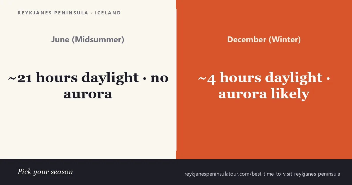 Best time to visit the Reykjanes Peninsula — seasonal landscape with low summer sun over lava fields